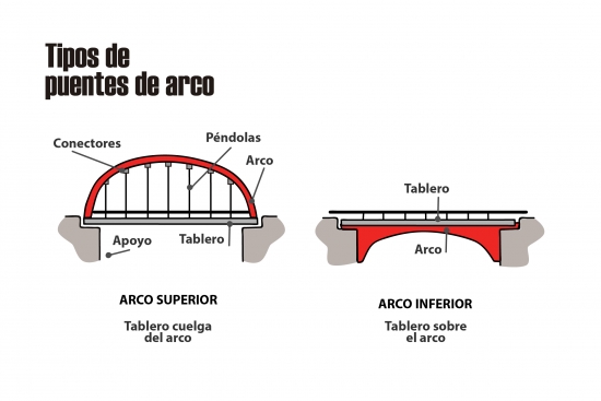 Resultado de imagen para diseños depuentes en arco